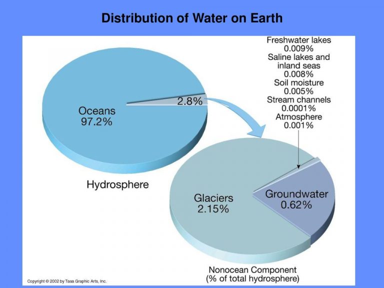 graphical representation of water distribution on earth